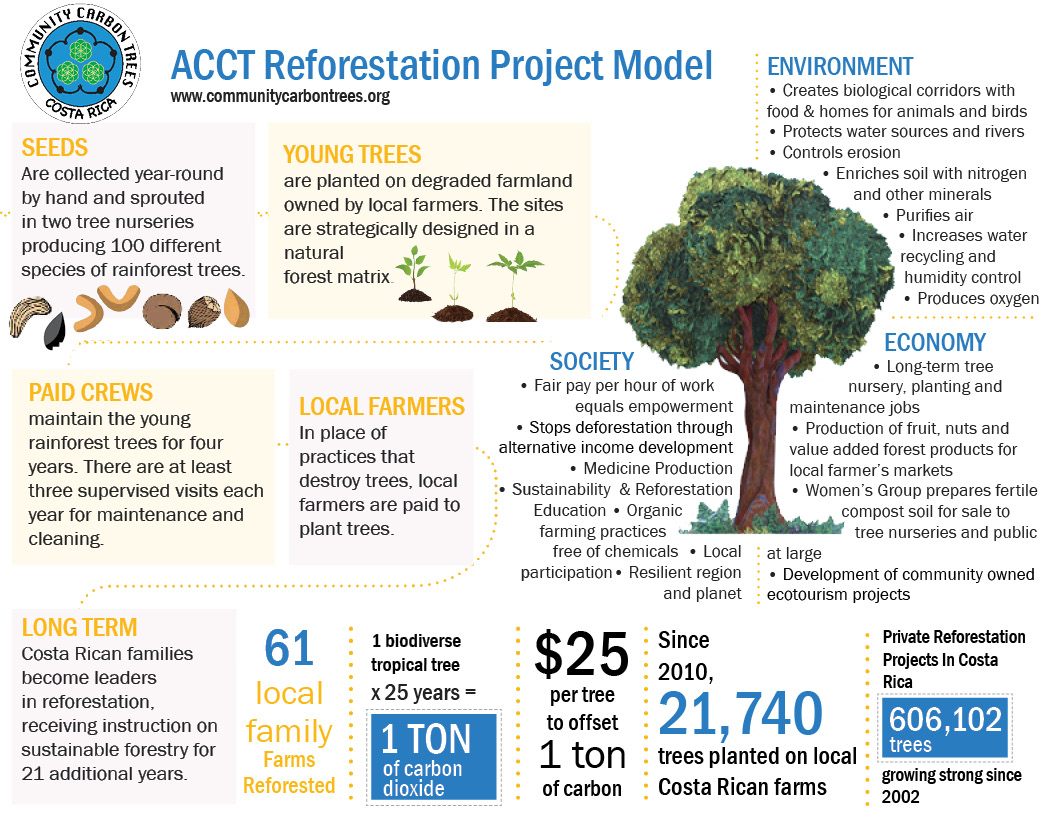 ACCT Reforestation Projects Model