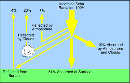 What Gases Make Up The Atmosphere