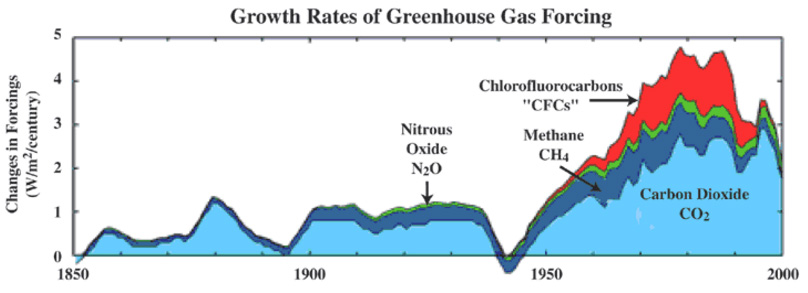 What Gases Make Up The Atmosphere