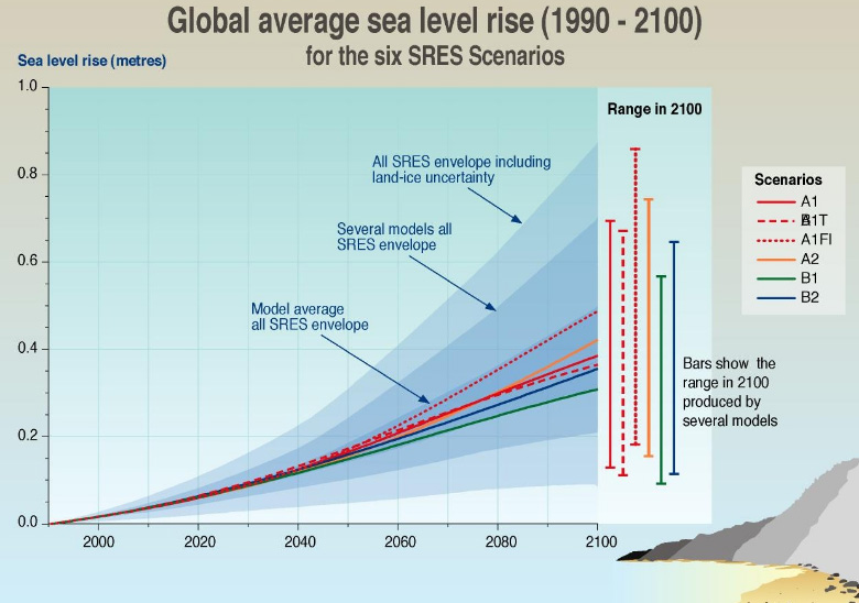 Sea Levels