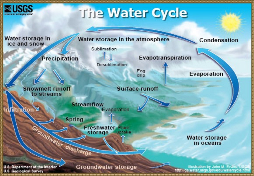 Water Cycle